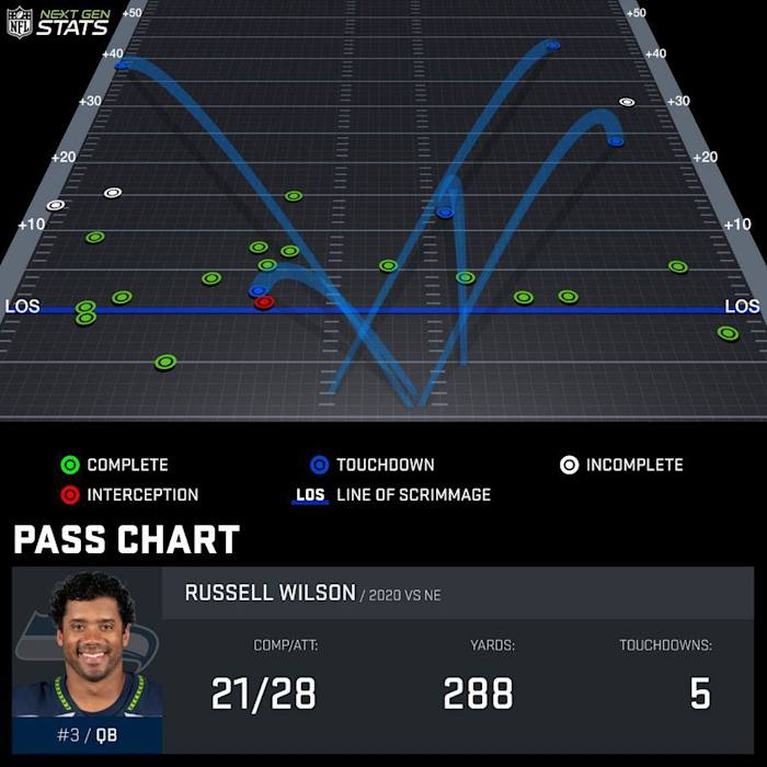 Wilson's stat map indicates he secures first downs as well as 40+ yard touchdowns.